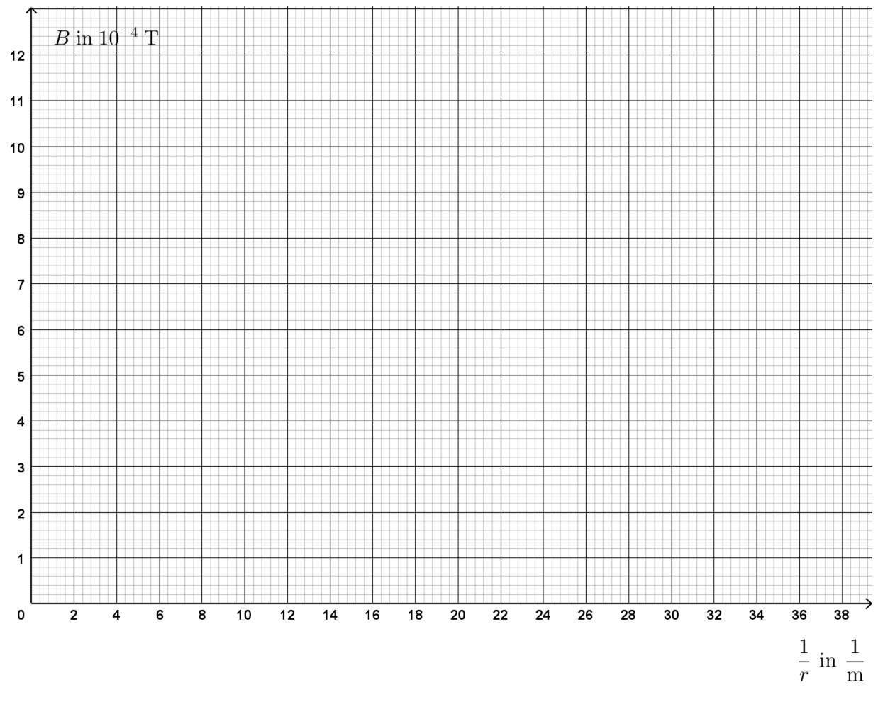 Leeres kariertes Diagramm mit x‑ und y‑Achsen, Beschriftung "B in 10^-4 T" oben links und "1/r in 1/m" unten rechts.